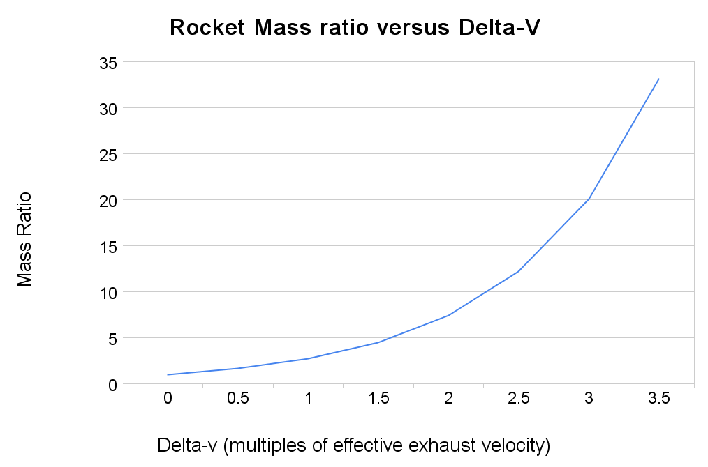Rocket mass ratio versus delta-v.png